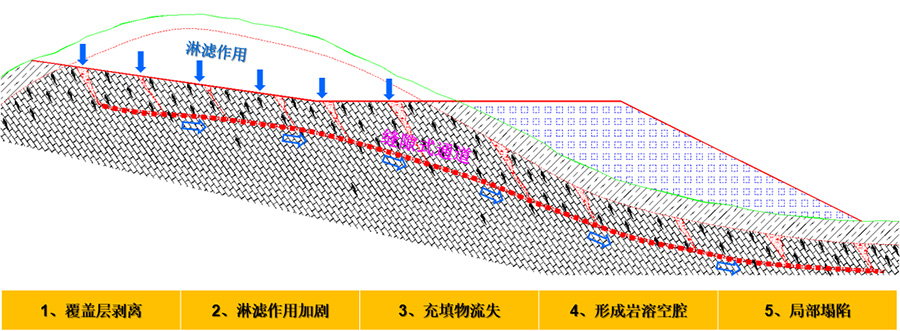 4、挖方區淋濾作用下的巖溶破壞模式.jpg