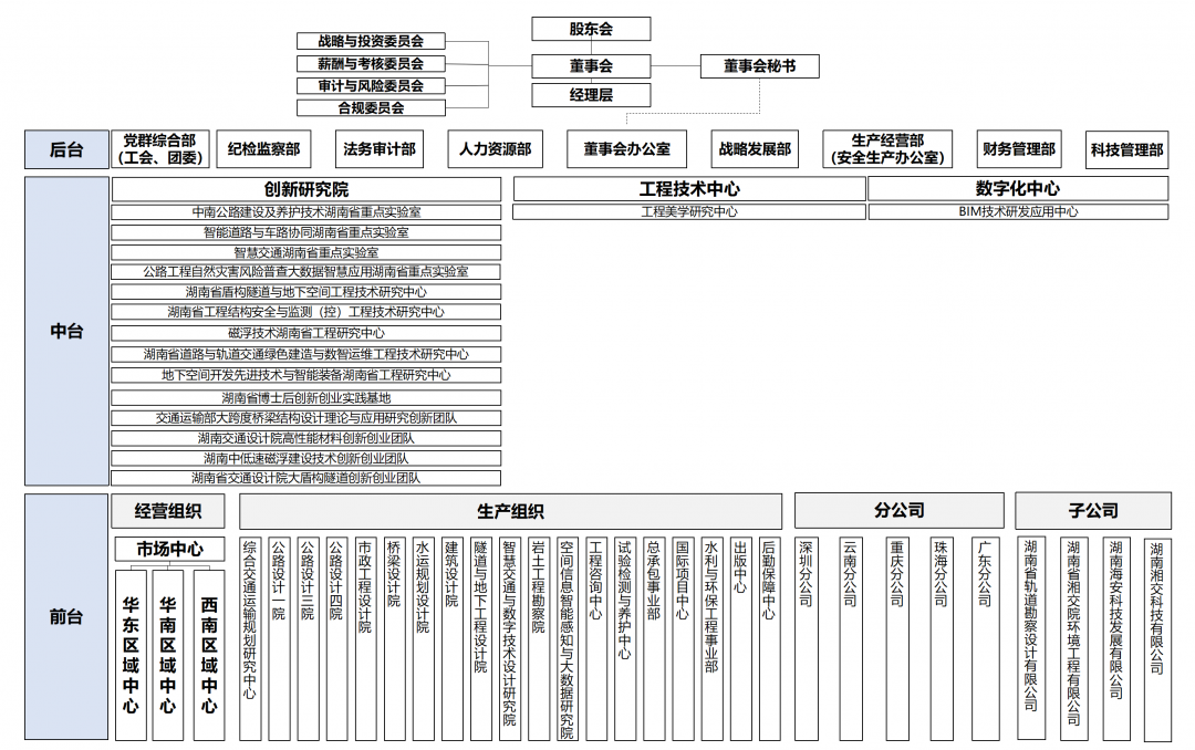 202506湖南省交通規劃勘察設計院有限公司組織架構圖_01.png